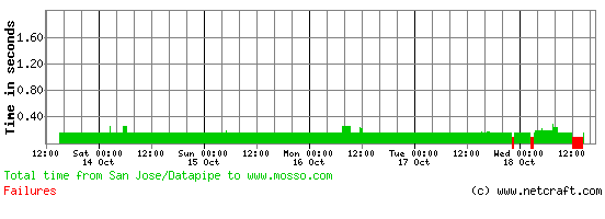 mosso.com site performance